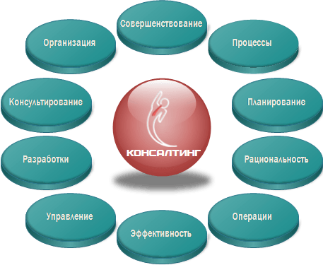Управленческий консалтинг, бизнес консалтинг, управленческое консультирование, консалтинговая компания Москвы, консалтинговые услуги, консультационные услуги-52